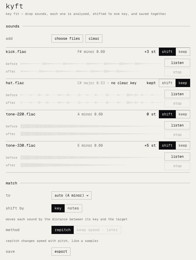 kyft with four sounds loaded. each row shows the detected key, the shift in semitones, shift or keep, and the waveform before and after; the hat has no clear key and is kept. below: the key to match, shift by, method and export